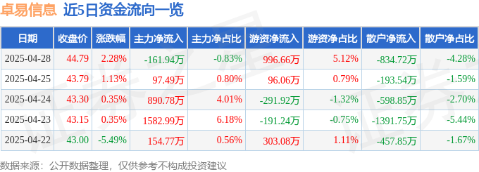 卓易信息股价异动揭秘：游资狂欢，散户遭割，AI报告靠谱吗？